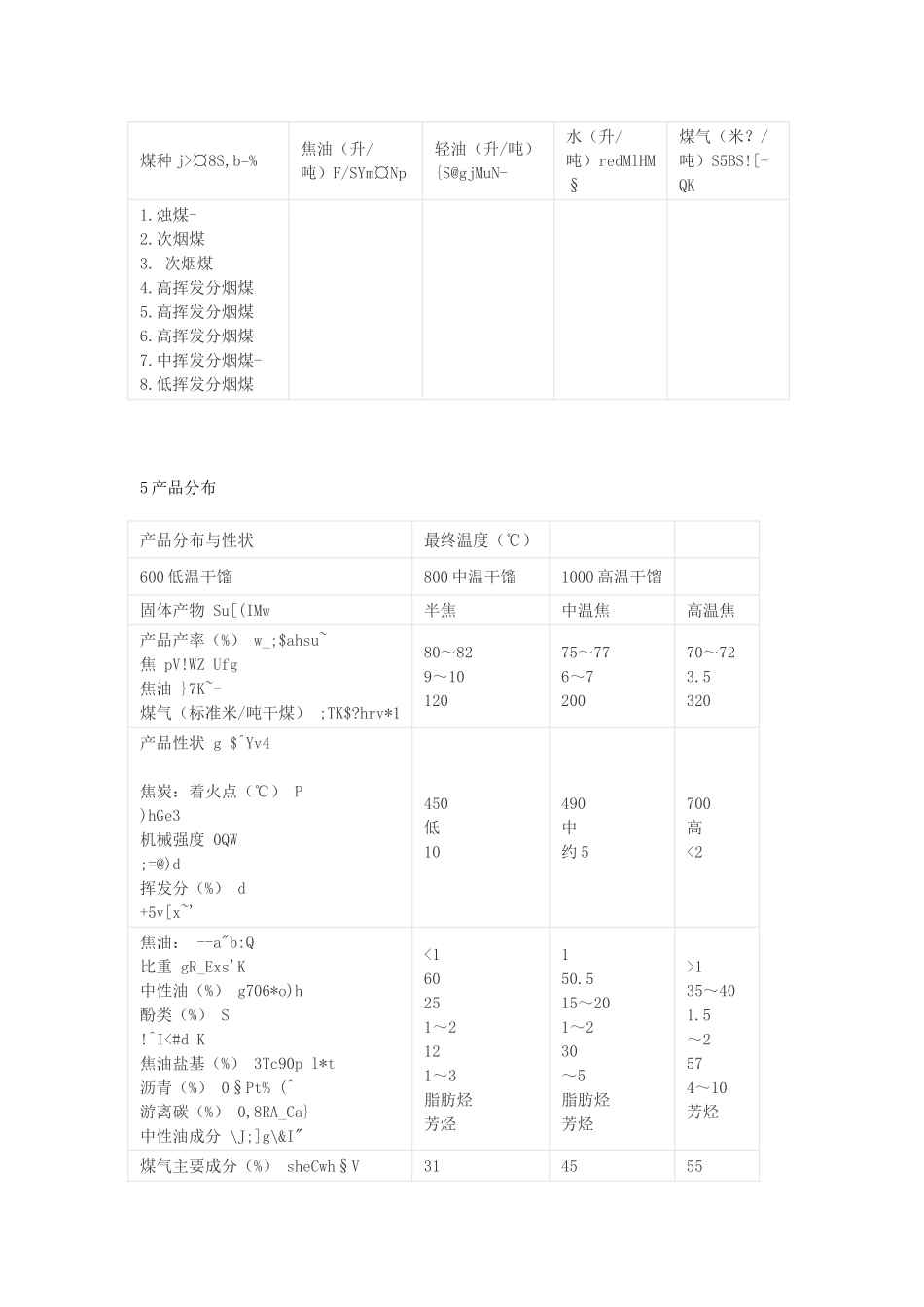 高中化学 第二单元 化学与资源开发利用 课题3 石油、煤和天然气的综合利用 煤干馏概述及发展情况素材 新人教版选修2-新人教版高二选修2化学素材_第3页