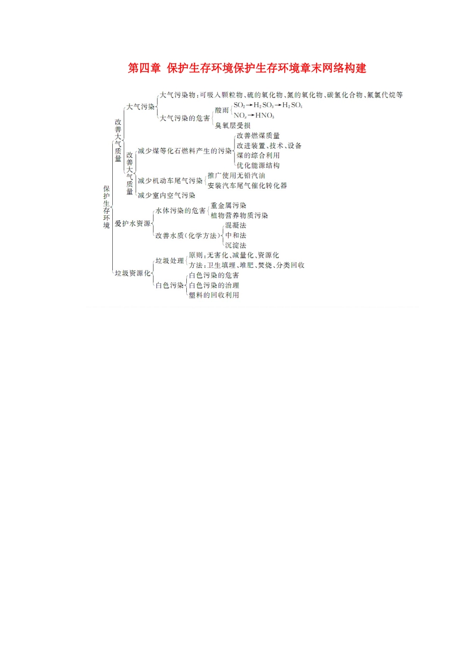 高中化学 第四章 保护生存环境保护生存环境章末网络构建 新人教版选修1-新人教版高二选修1化学素材_第1页