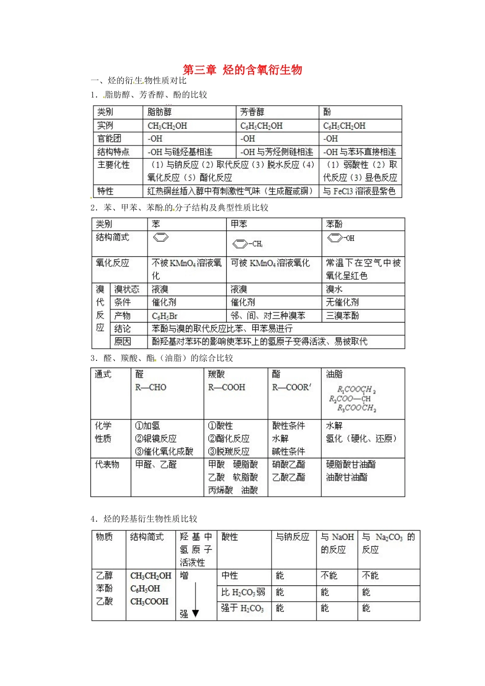 高中化学 第三章《烃的含氧衍生物》知识点总结 新人教版选修5-新人教版高二选修5化学素材_第1页