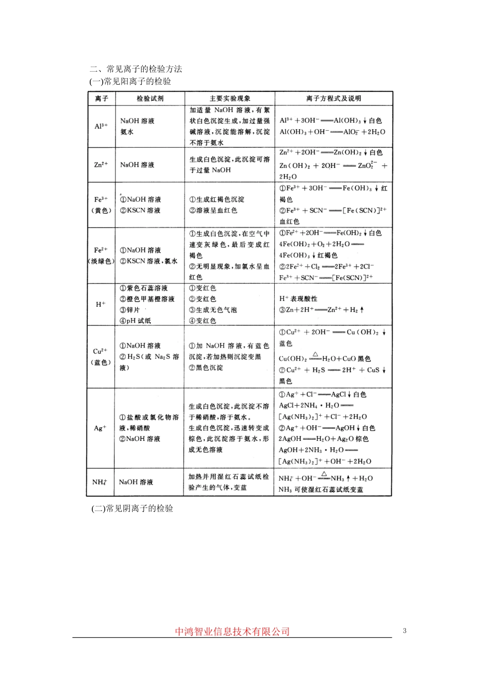 高中化学 （大纲版）第三册 第六单元  化学实验方案的设计  第三节物质检验实验方案的设计(备课资料)_第3页