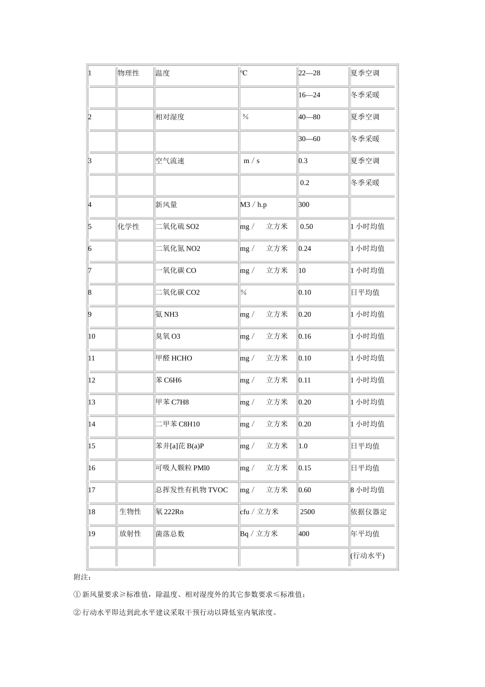 高中化学《空气质量的改善-室内空气质量标准》文字素材3 苏教版选修1_第2页