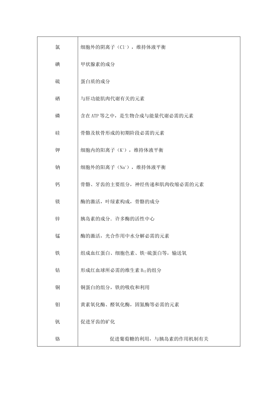 高中化学《摄取人体必需的化学元素》文字素材2 苏教版选修1_第2页