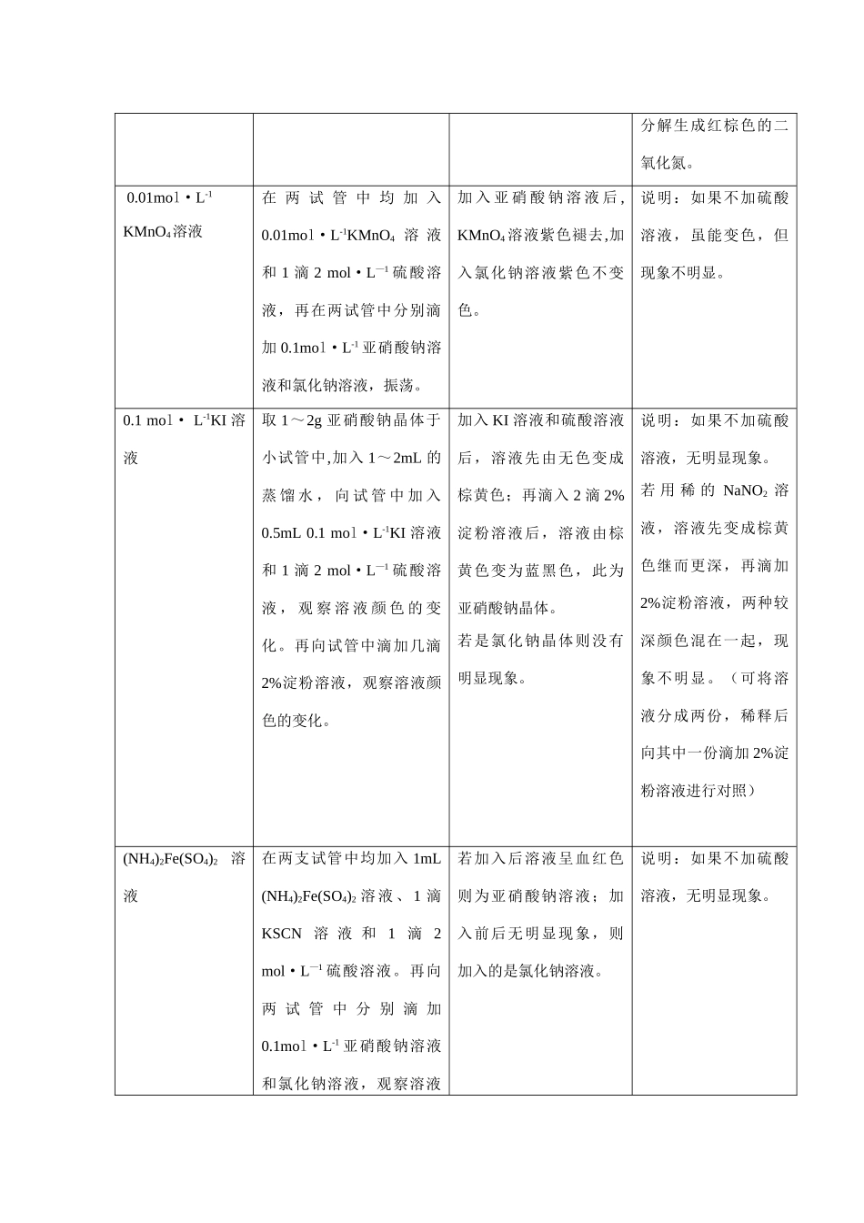 高中化学《亚硝酸钠和食盐的鉴别》文字素材1 苏教版选修6_第2页