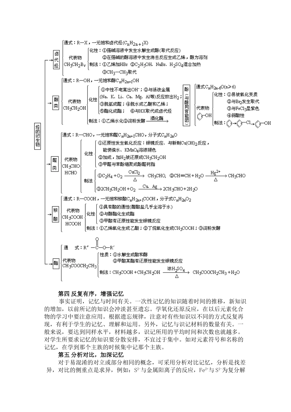 高中化学复习备考学习方法介绍——如何记意化学素材_第3页