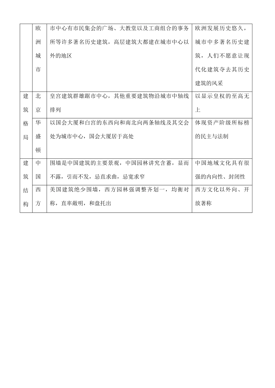 高中地理 2.3 地域文化与城市发展学案 中图版必修2_第3页