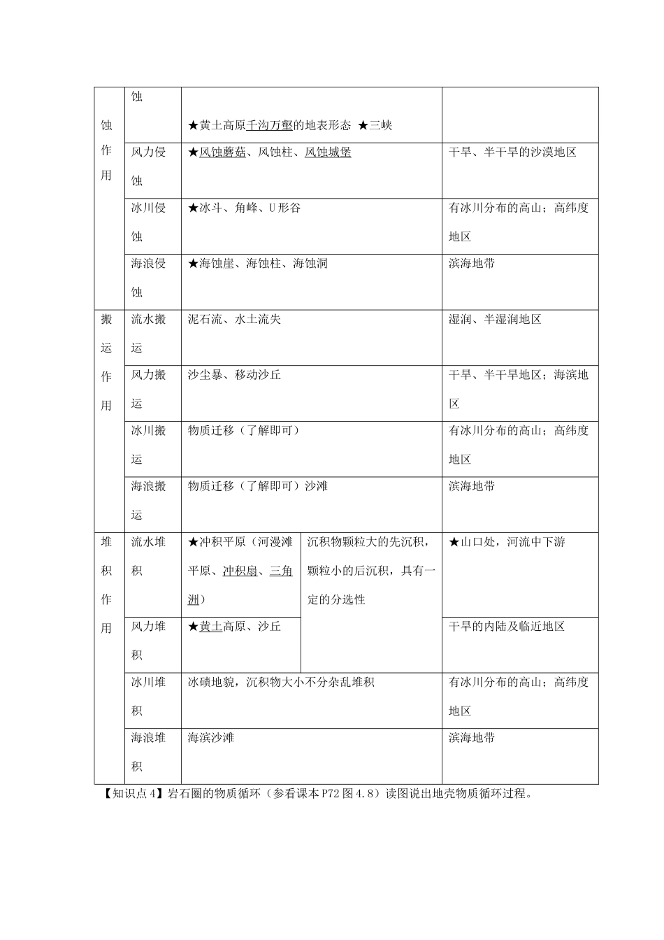 高中地理 地表形态的塑造导学案 新人教版必修1-新人教版高二必修1地理学案_第2页