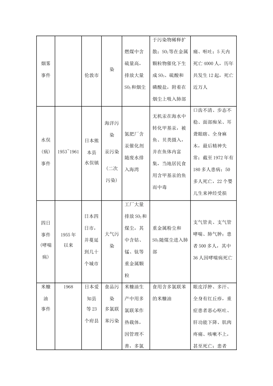 高中地理 1.2《环境问题的产生及危害》素材 中图版选修6_第2页