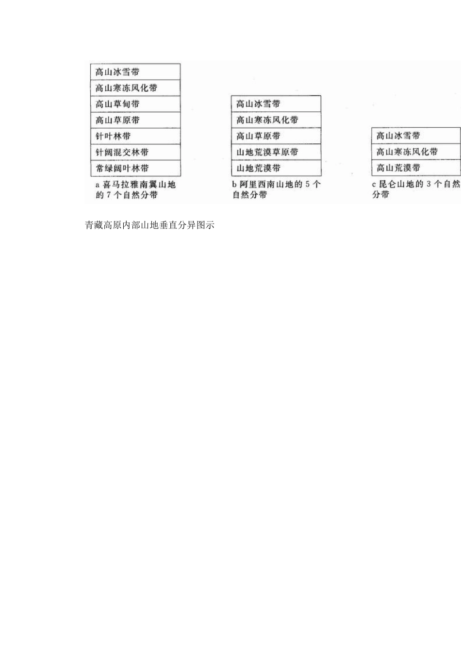 高中地理 1.2《三大自然区的内部差异》素材 旧人教版选修2_第3页