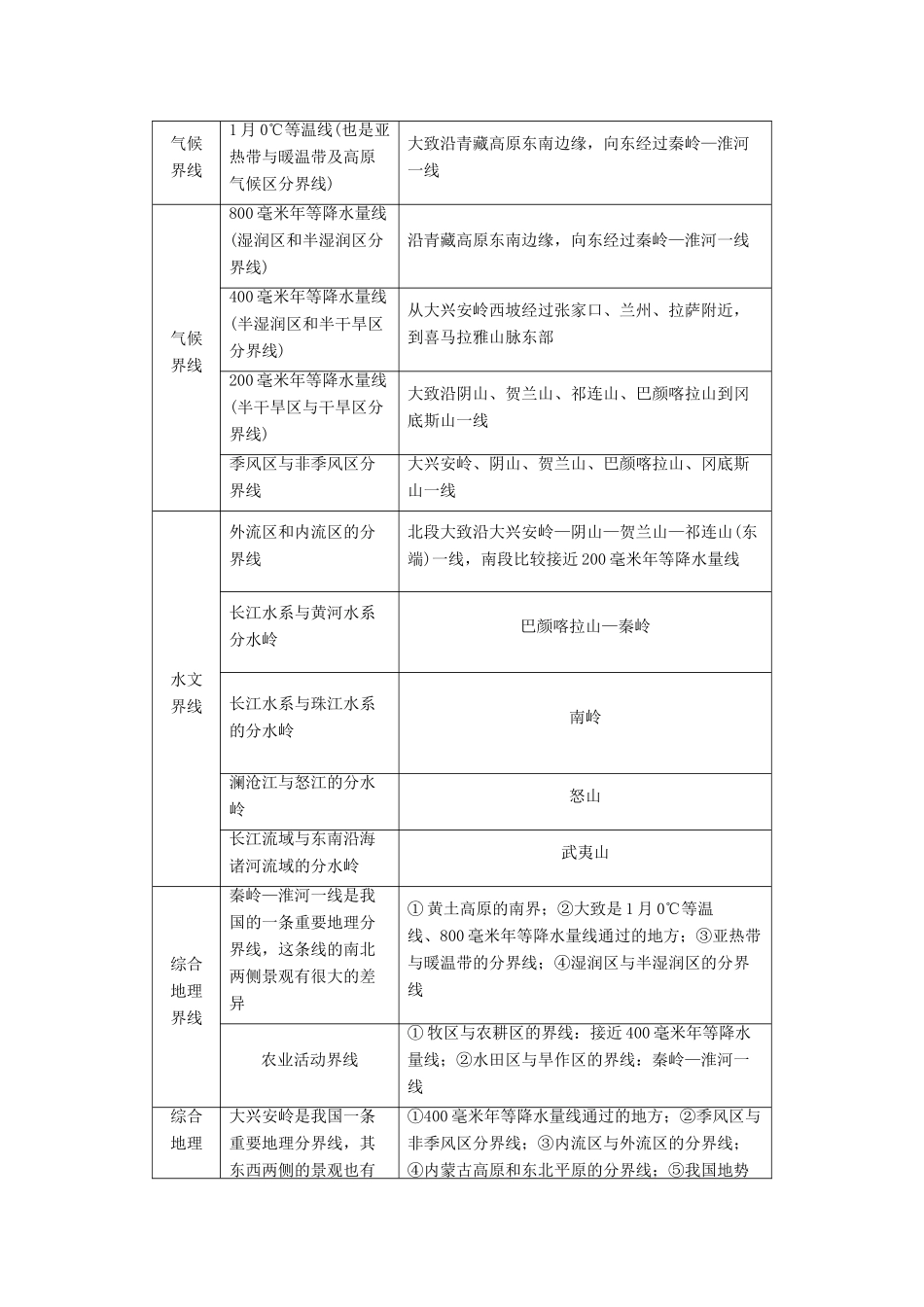高中地理 第1单元 区域地理环境与人类活动单元小结与测评学案 鲁教版必修3-鲁教版高二必修3地理学案_第2页