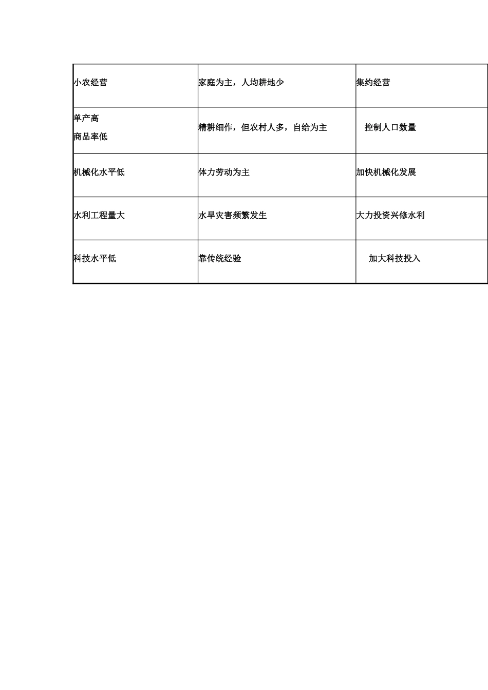 高中地理 3.2 以种植业为主的农业地域类型（第1课时）学案 新人教版必修2-新人教版高中必修2地理学案_第3页