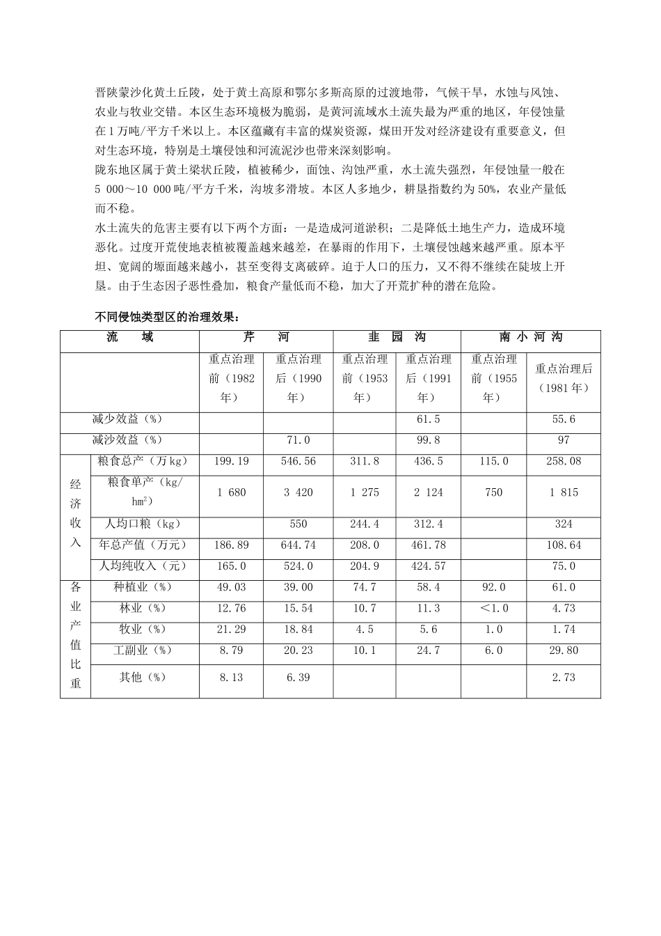 高中地理 3.2《水土流失的治理》素材 旧人教版选修2_第2页