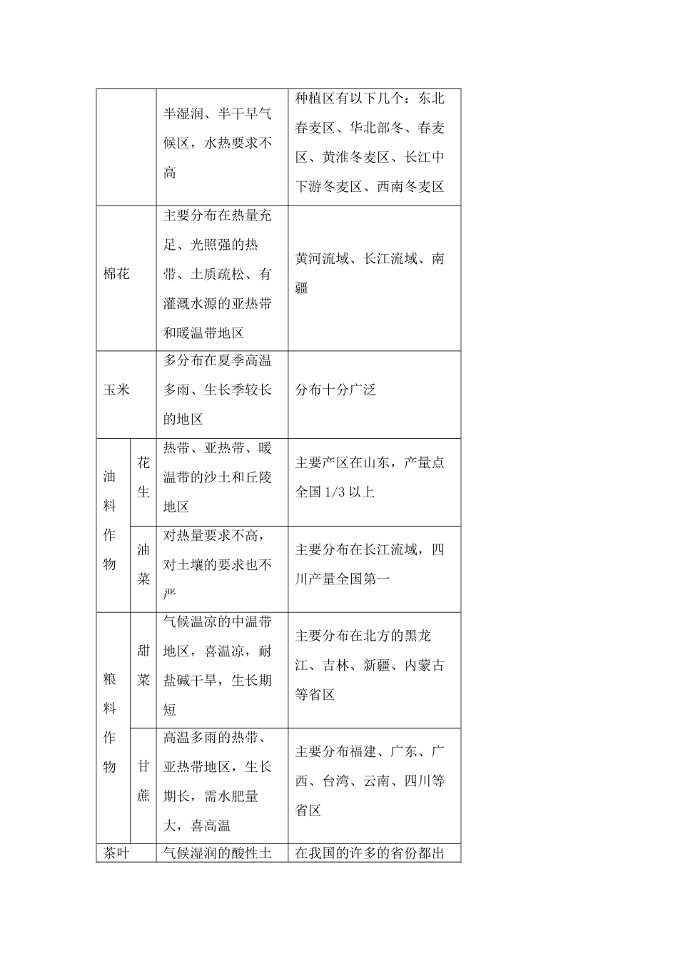 高中地理 农业生产与地理环境其他素材 鲁教版必修2_第3页