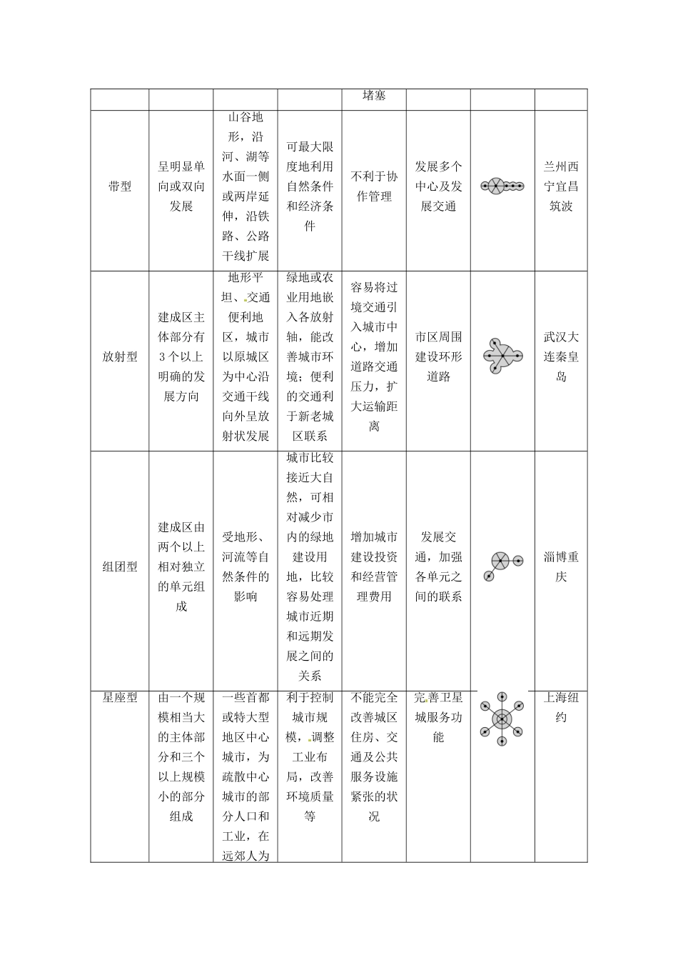 高中地理 2.1城市空间形态及变化学案 新人教版选修4-新人教版高二选修4地理学案_第2页