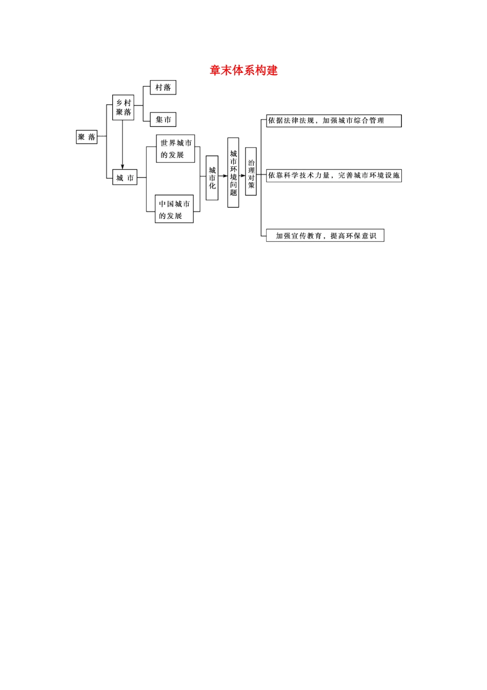 高中地理 第一章 城乡发展与城市化章末体系构建 新人教版选修4-新人教版高二选修4地理素材_第1页