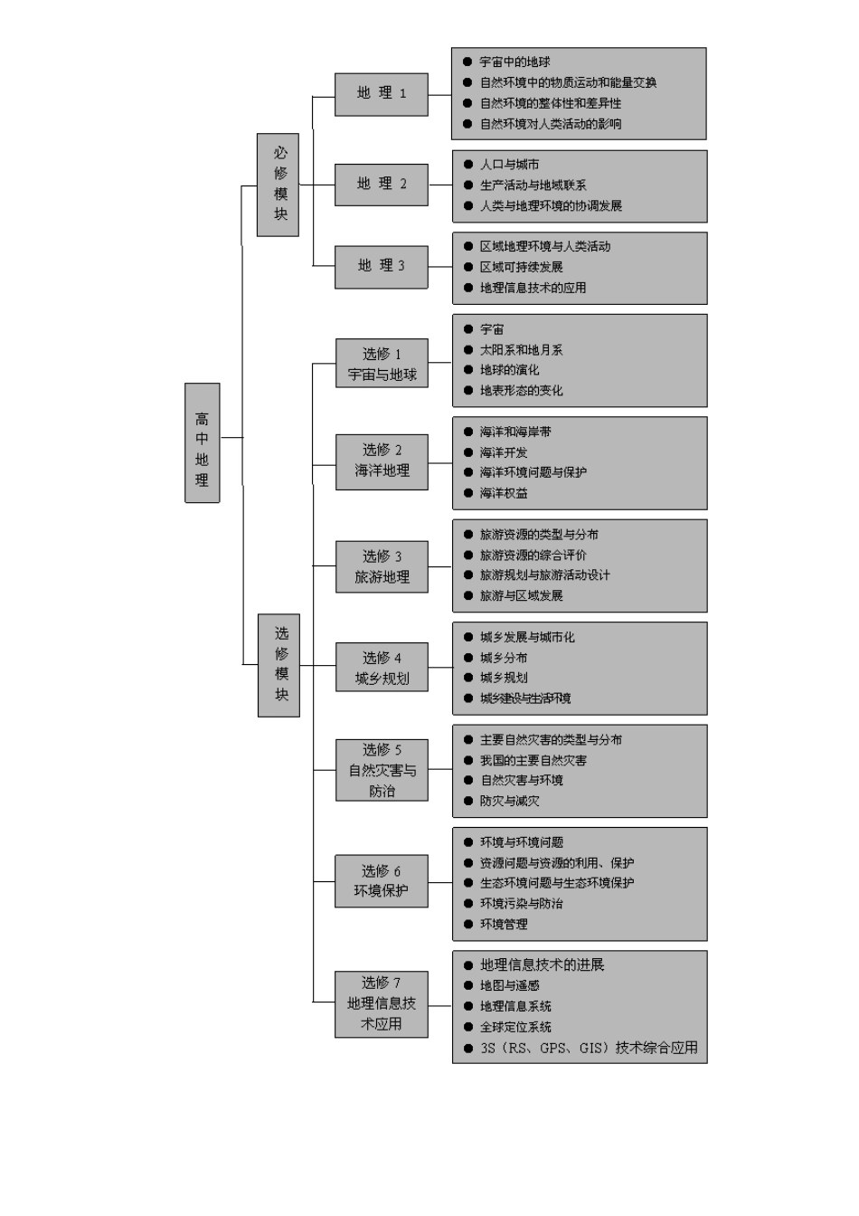 高中地理 新课程标准素材 新人教版_第3页