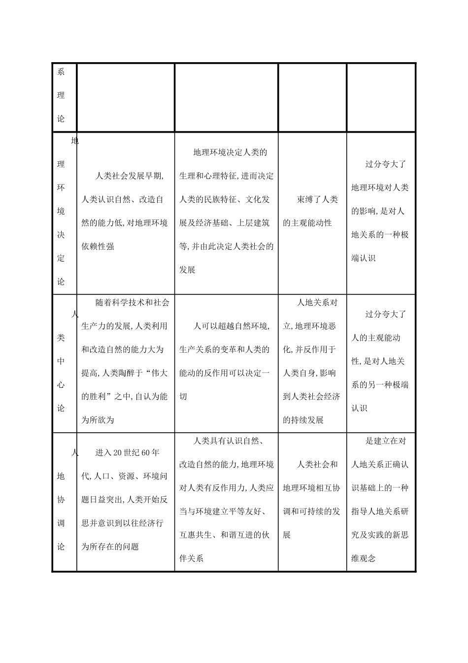 高中地理 第一章 环境与环境问题 1 人类与环境的关系素材 中图版选修6-中图版高一选修6地理素材_第2页