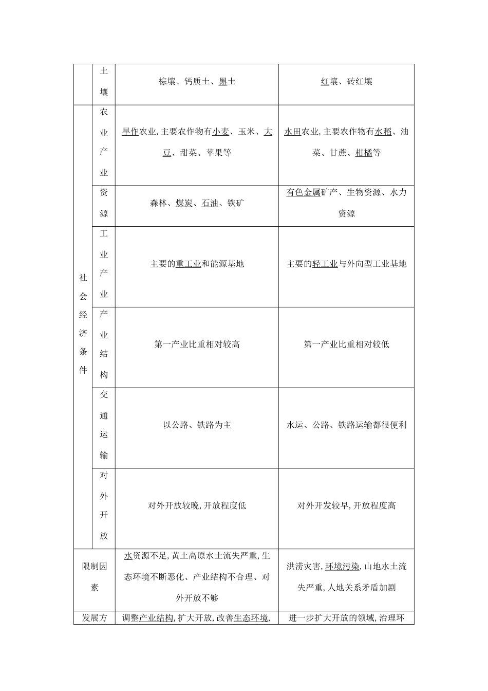 高中地理 第一章 区域地理环境与人类活动 第四节 区域差异 第3课时 我国南北差异知识梳理学案 湘教版必修3-湘教版高二必修3地理学案_第2页