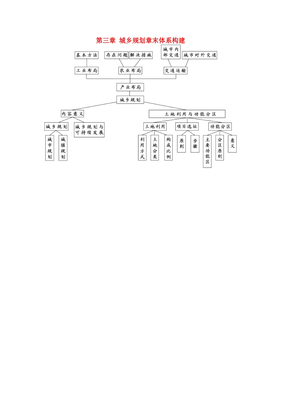 高中地理 第三章 城乡规划章末体系构建 新人教版选修4-新人教版高二选修4地理素材_第1页