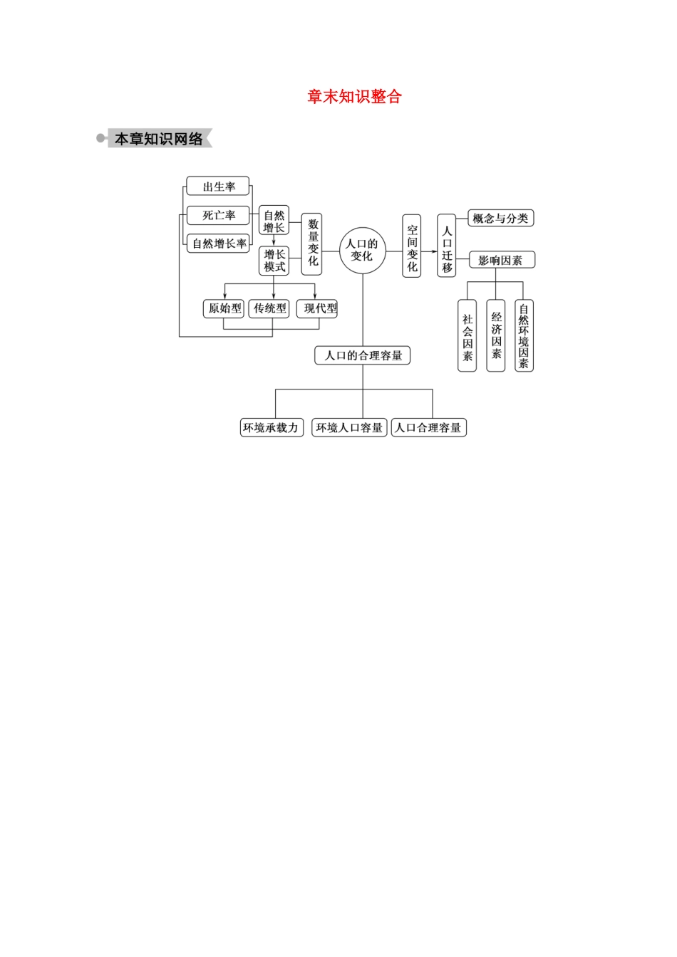 高中地理 第一章 人口的变化 章末知识整合学案 新人教版必修2-新人教版高中必修2地理学案_第1页