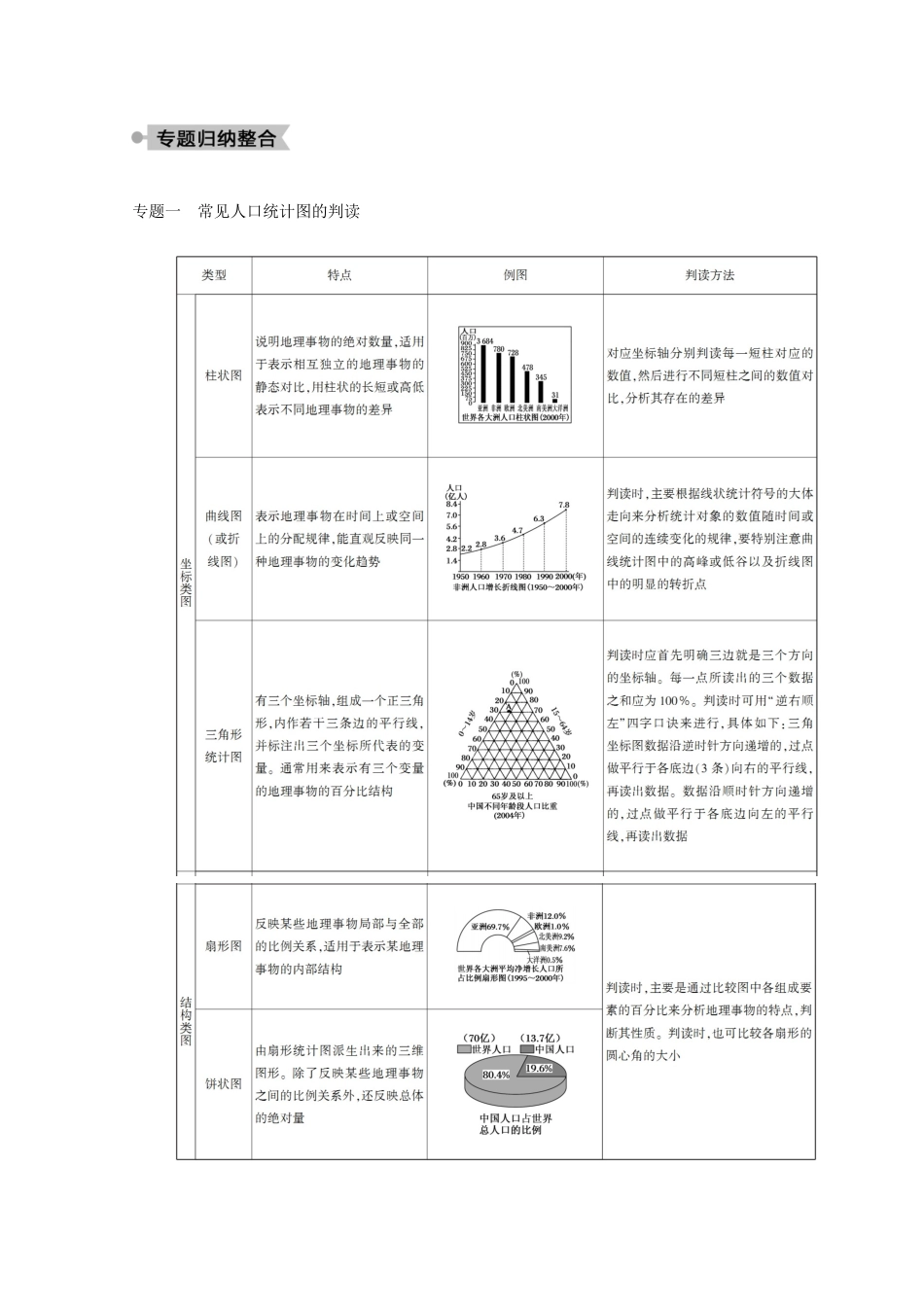 高中地理 第一章 人口的变化 章末知识整合学案 新人教版必修2-新人教版高中必修2地理学案_第2页