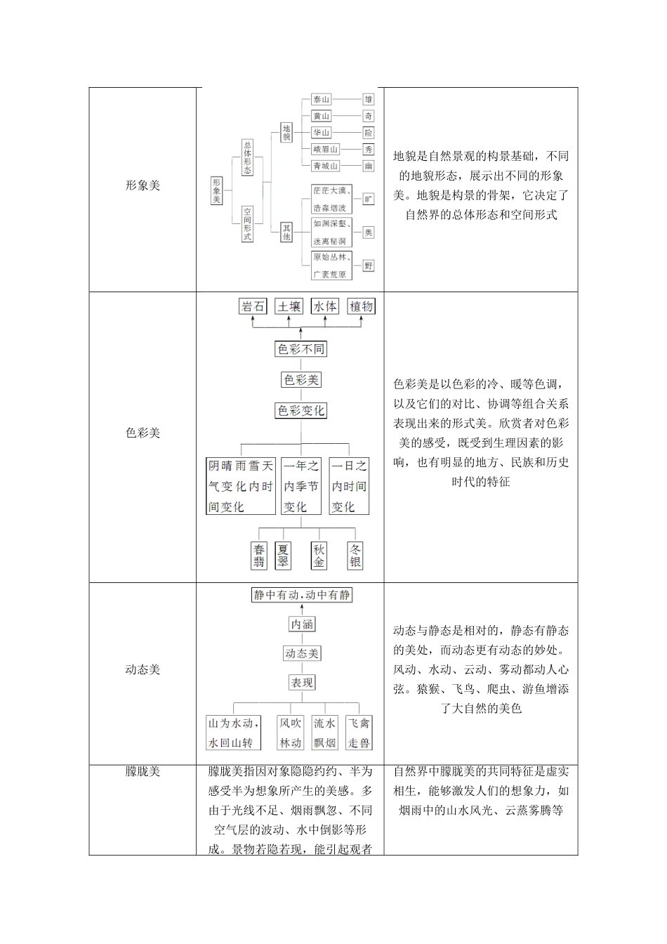 高中地理 第三章 旅游景观的欣赏 第一节 旅游景观的审美特征学案（含解析）新人教版选修3-新人教版高二选修3地理学案_第2页