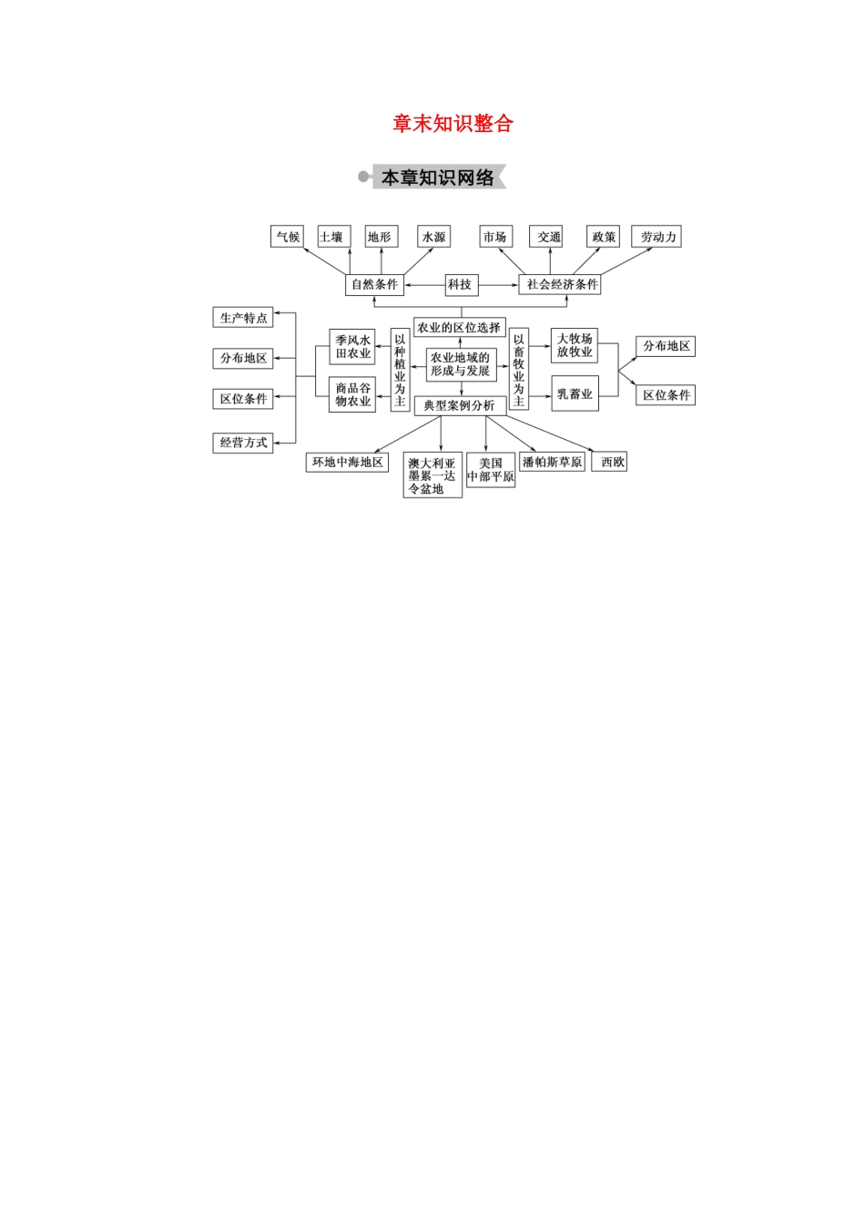 高中地理 第三章 农业地域的形成与发展 章末知识整合学案 新人教版必修2-新人教版高中必修2地理学案_第1页