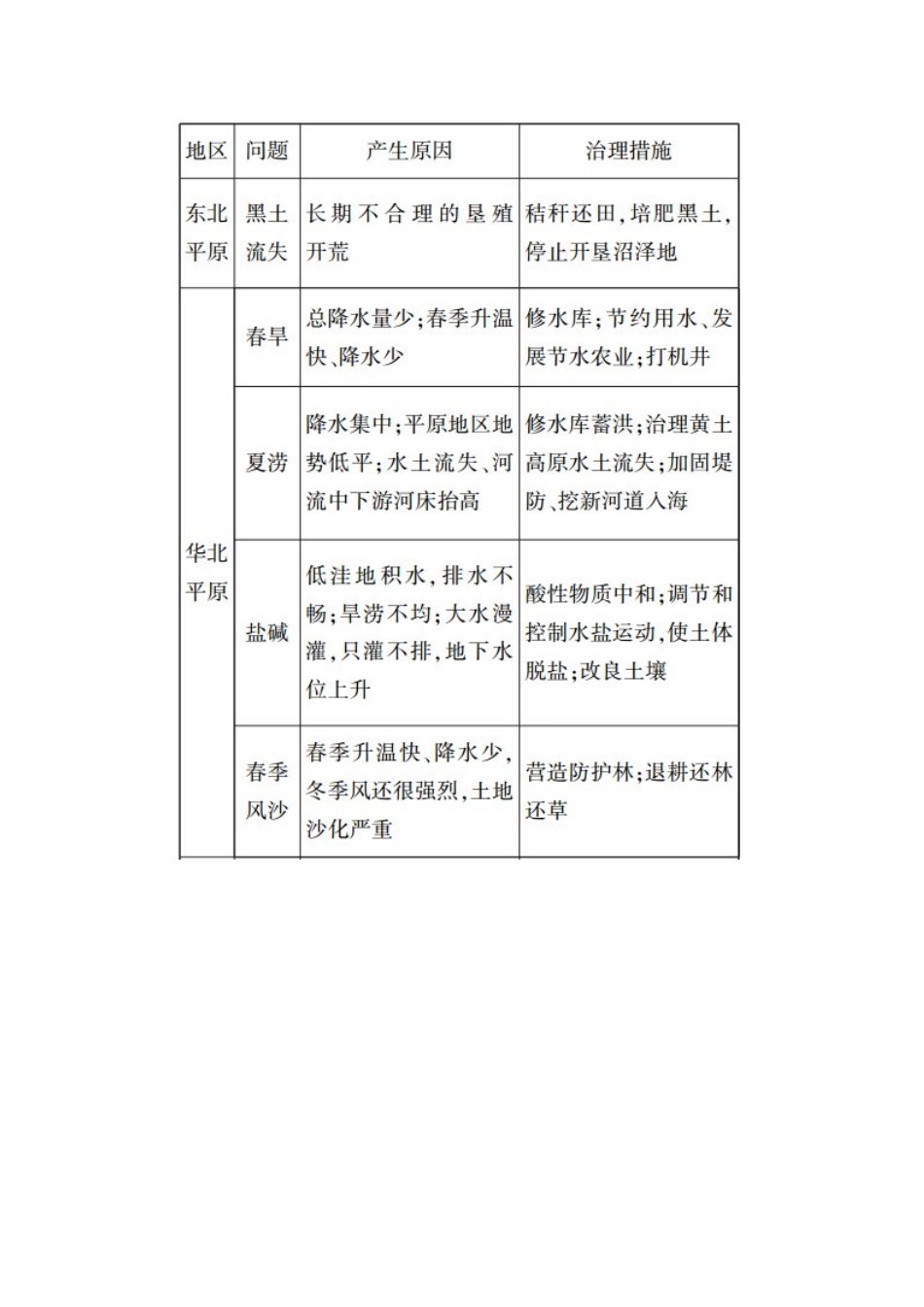 高中地理 第六章 人类与地理环境的协调发展 章末知识整合学案 新人教版必修2-新人教版高中必修2地理学案_第2页