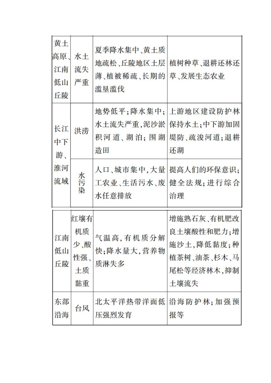 高中地理 第六章 人类与地理环境的协调发展 章末知识整合学案 新人教版必修2-新人教版高中必修2地理学案_第3页