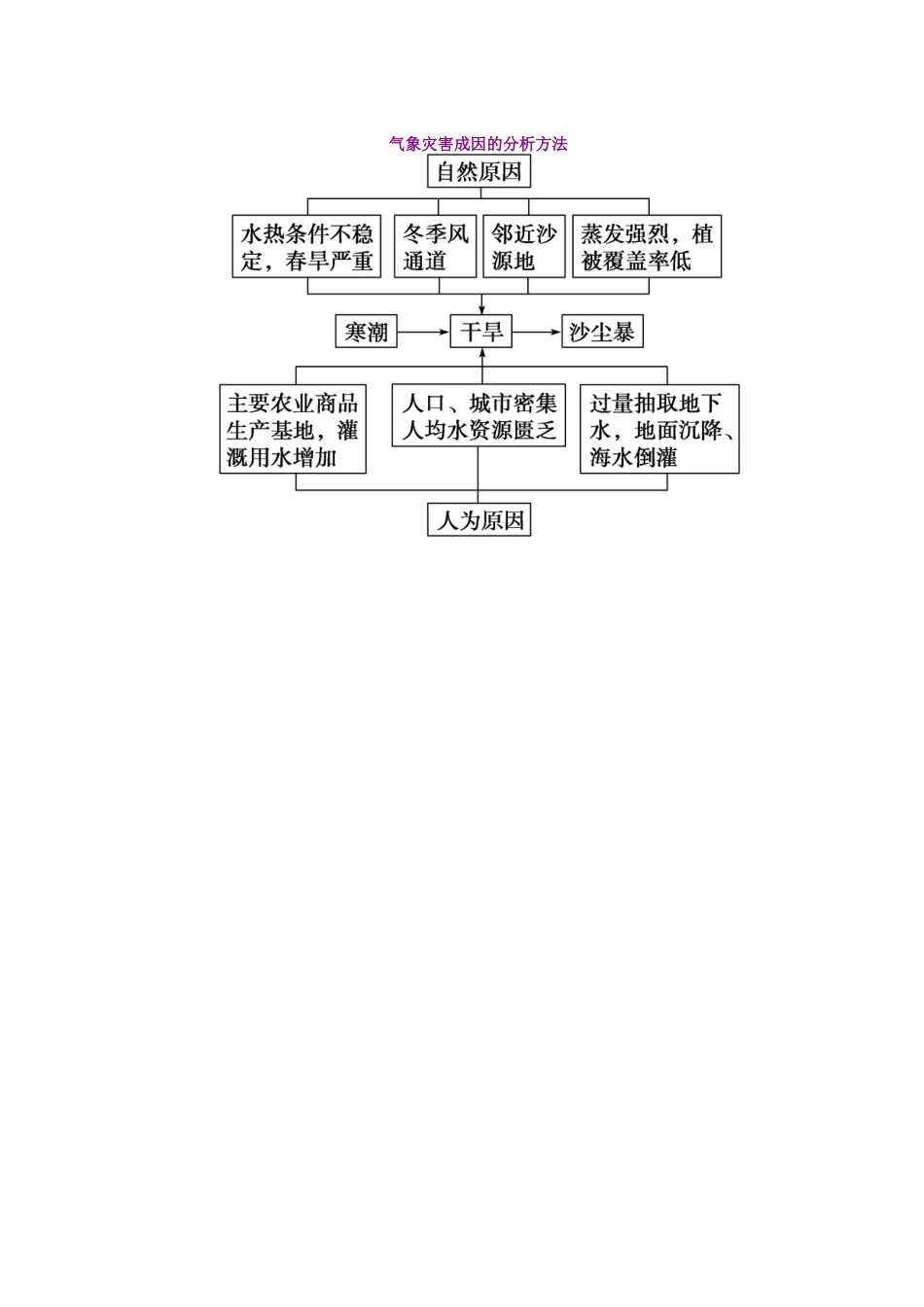 高中地理 第二章 我国主要的自然灾害 第二节 我国的干旱、洪涝、寒潮与台风 气象灾害多发区学案 湘教版选修5-湘教版高二选修5地理学案_第3页