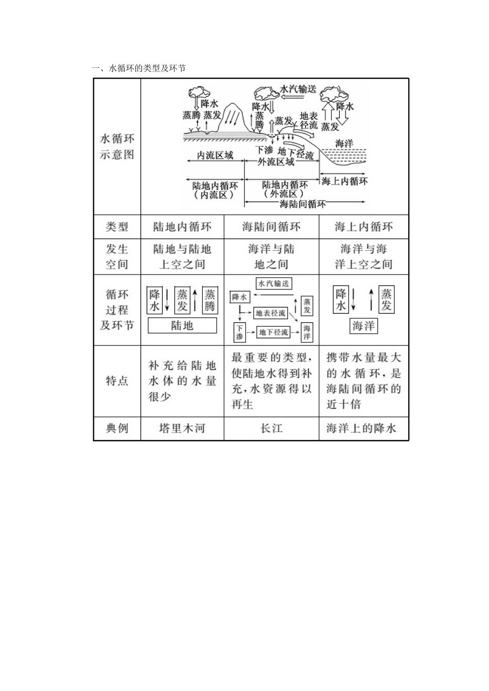 高中地理 第二章 自然地理环境中的物质运动和能量交换 第2节 水的运动教学案 中图版必修1-中图版高一必修1地理教学案_第3页