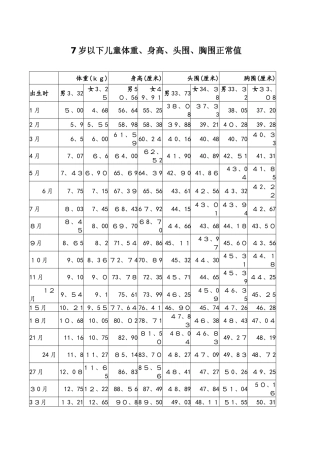 儿童体重、身高、头围、胸围正常值教案