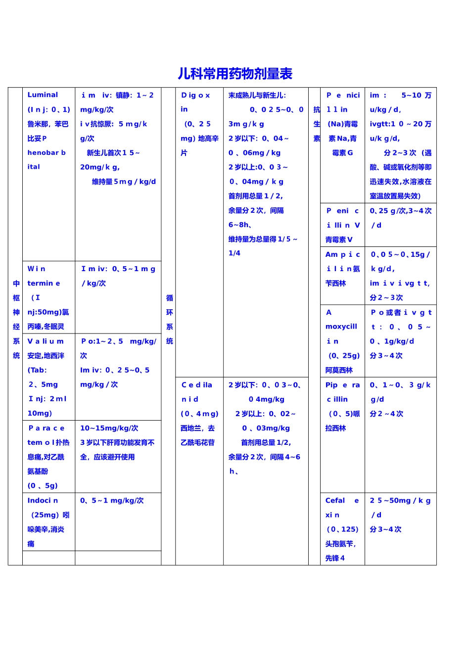 儿童常用药物剂量表_第1页