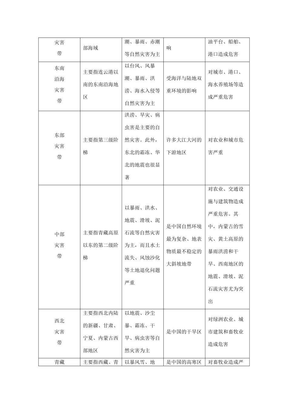 高中地理 第三章 自然灾害与环境章末归纳提升学案 湘教版选修5-湘教版高二选修5地理学案_第2页