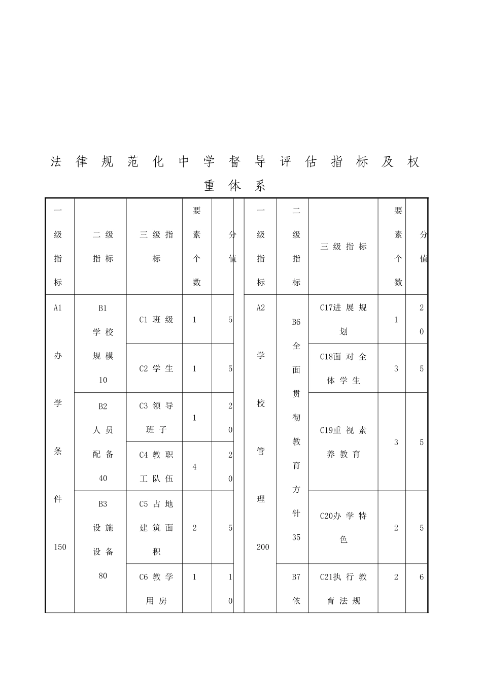 克拉玛依市规范化中学督导评估方案_第3页