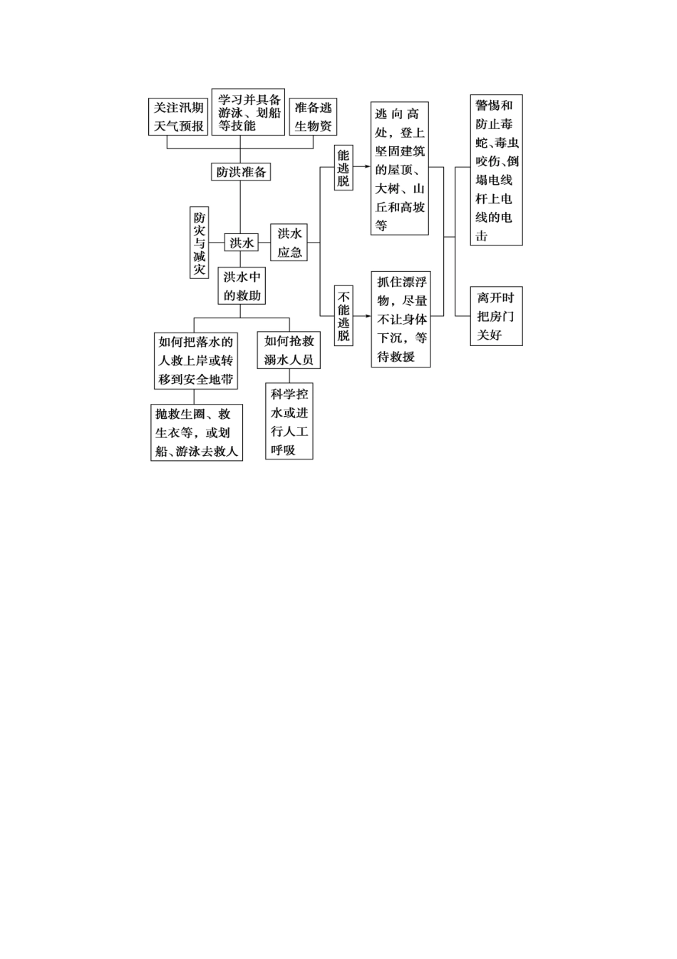 高中地理 第四章 防灾与减灾 洪水中的自救与互救学案 湘教版选修5-湘教版高二选修5地理学案_第3页
