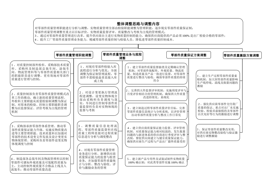 入厂零部件质量管理方案_第2页