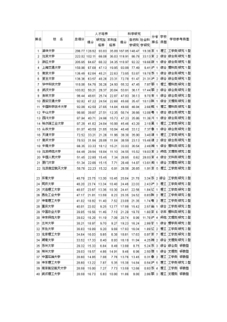 全国一本大学排名