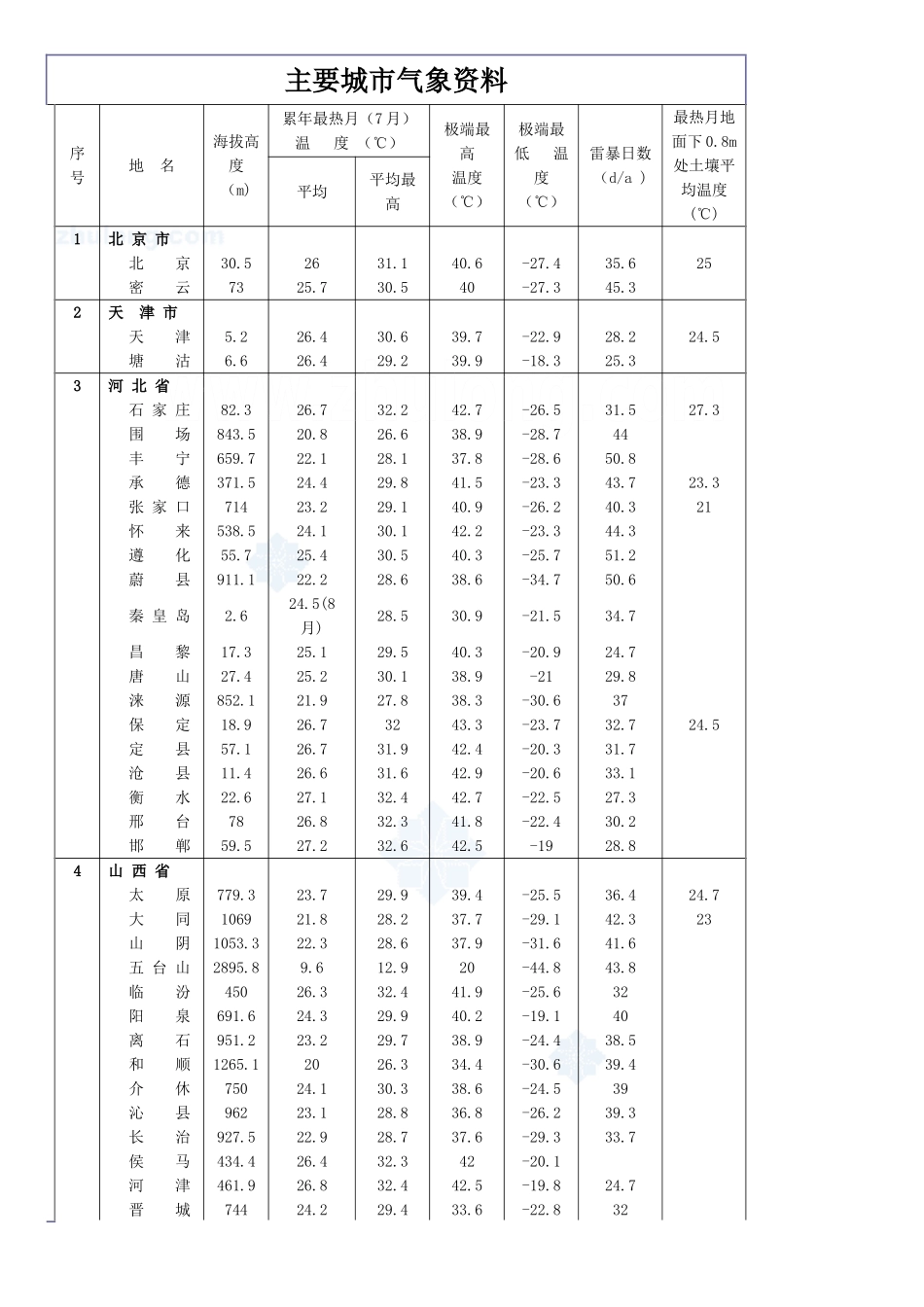 全国主要城市气象参考资料_第1页