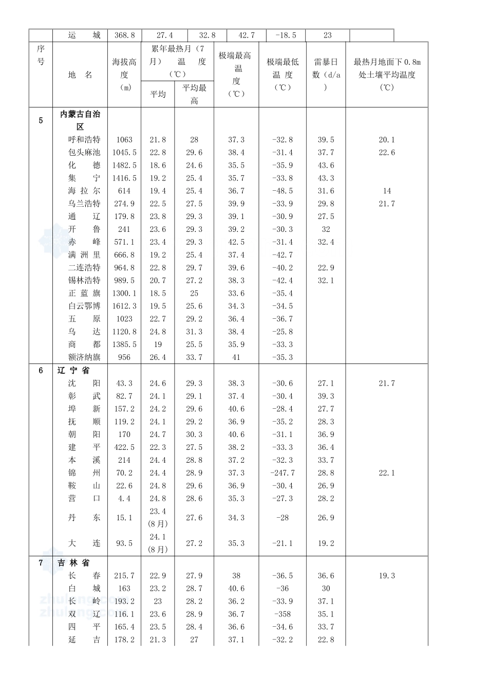 全国主要城市气象参考资料_第2页