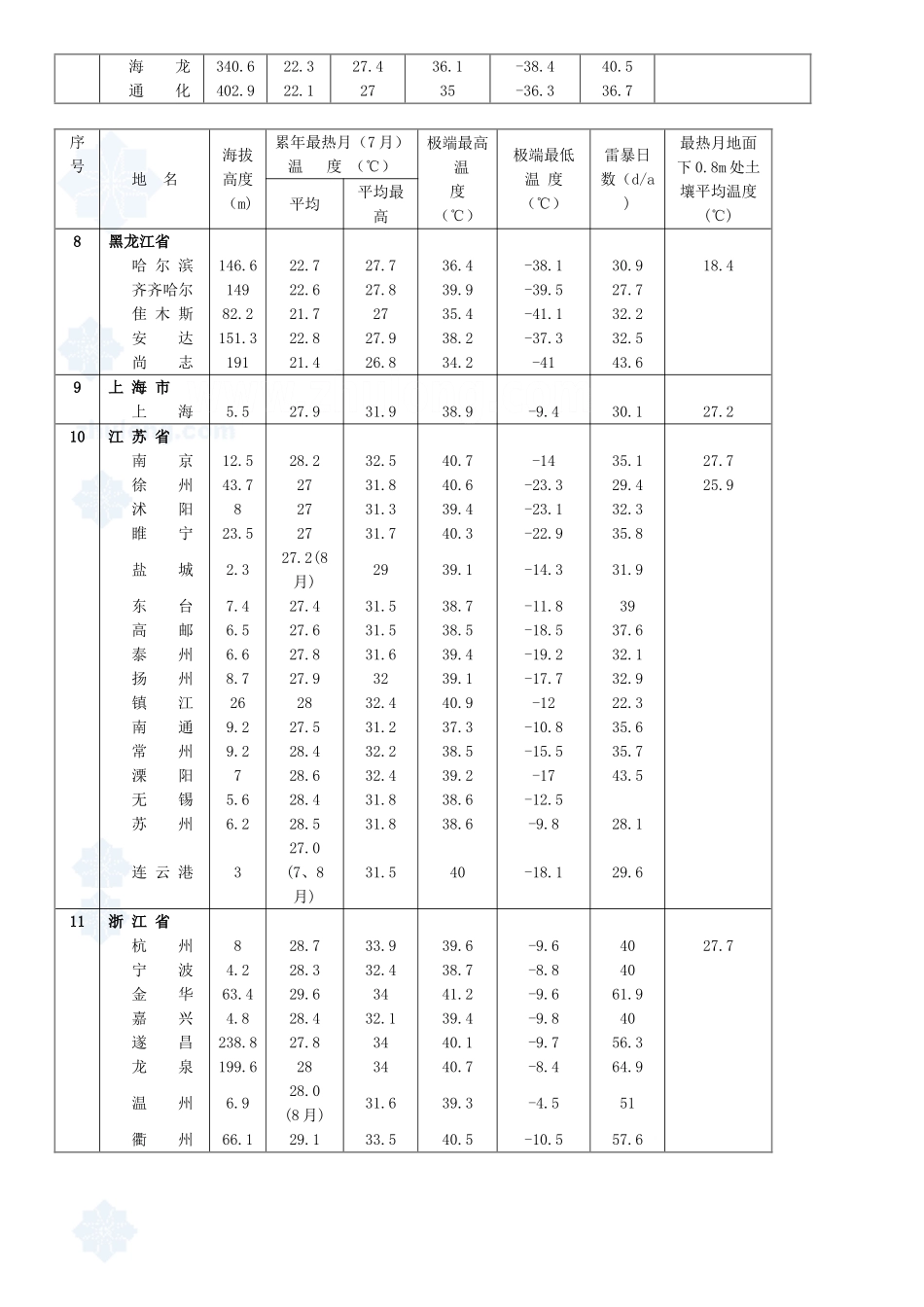 全国主要城市气象参考资料_第3页