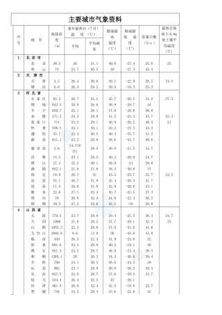 全国主要城市气象参考资料