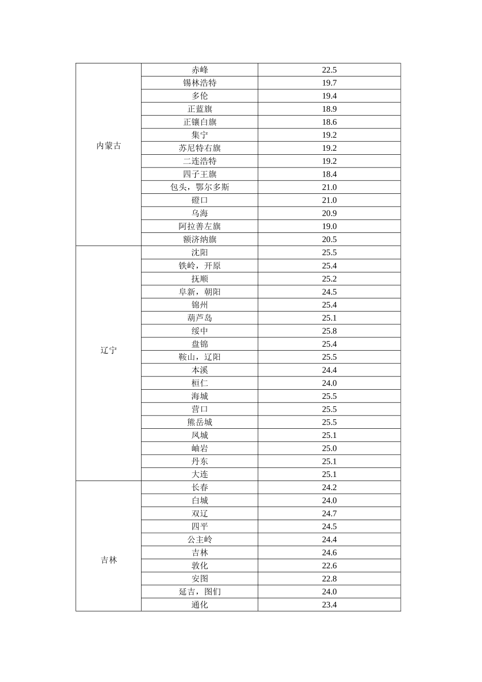 全国各地湿球温度表_第2页