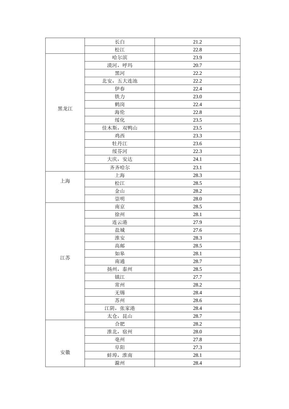 全国各地湿球温度表_第3页