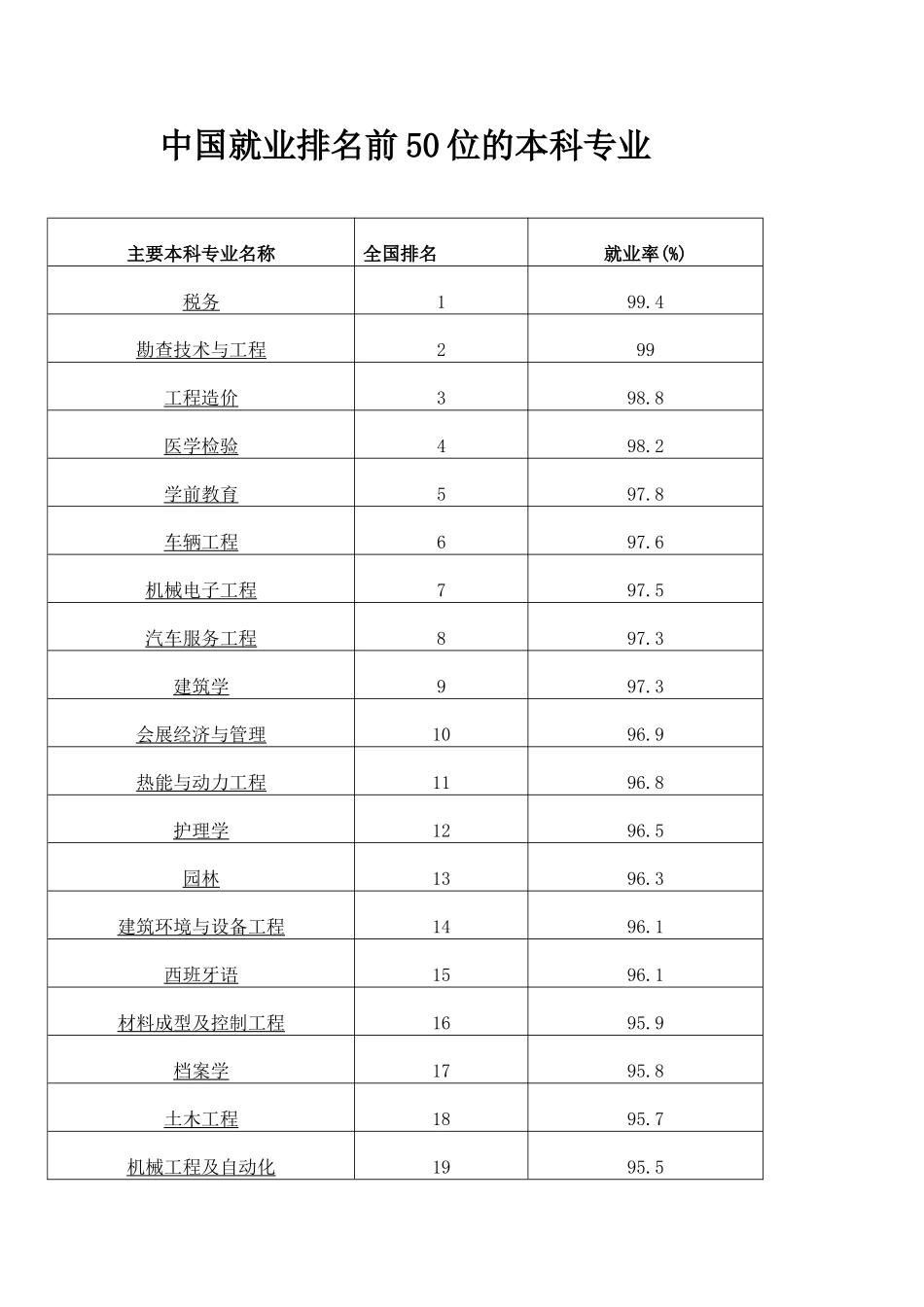 全国本科专业就业排名新_第1页