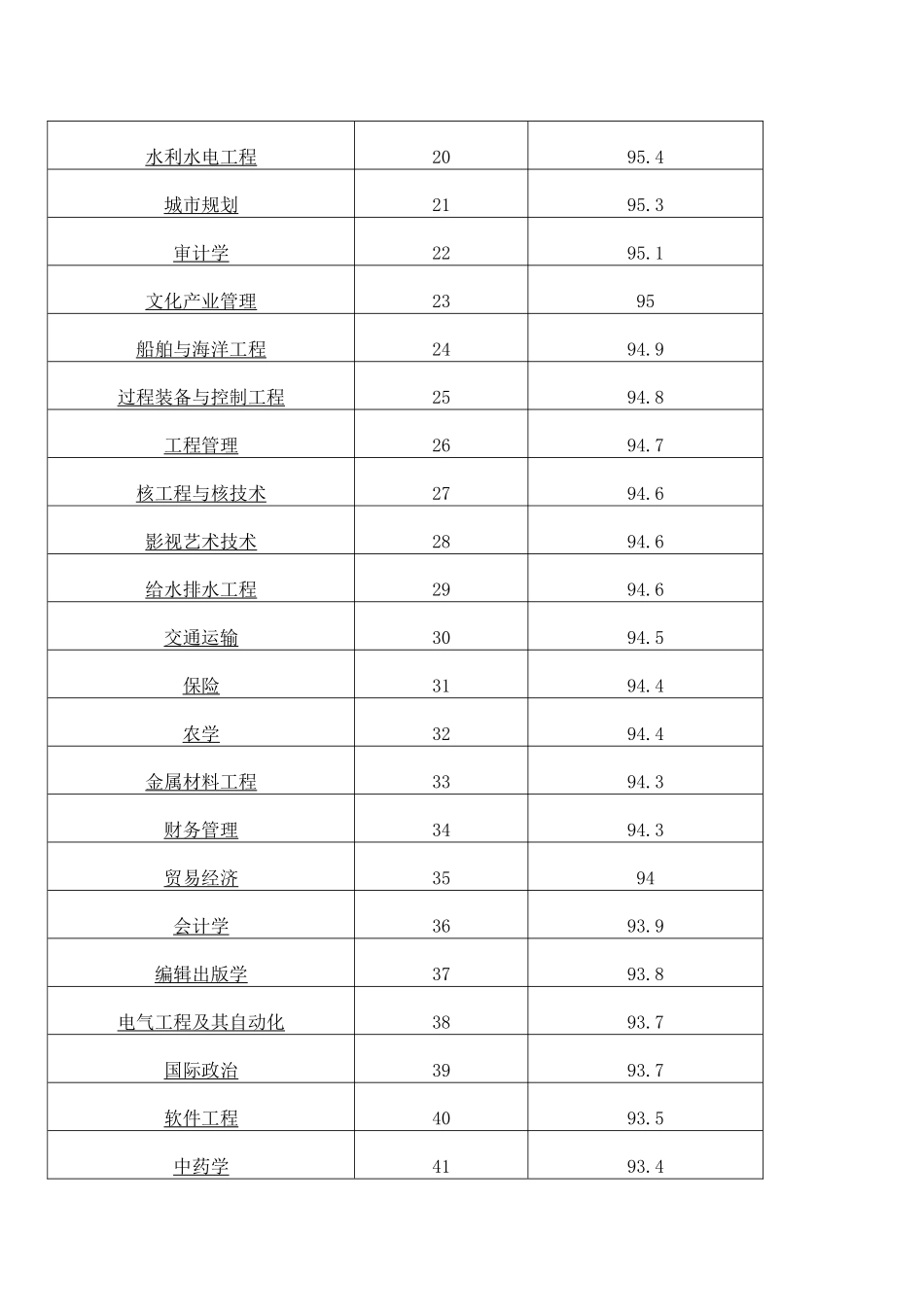 全国本科专业就业排名新_第2页