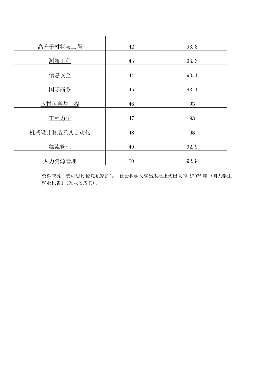 全国本科专业就业排名新_第3页