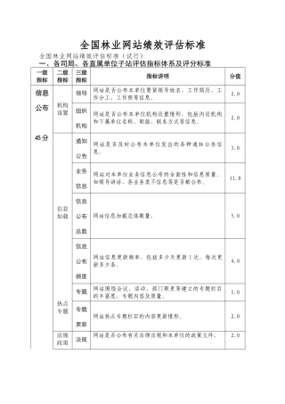 全国林业网站绩效评估标准