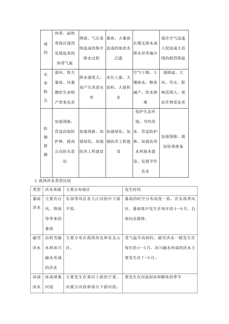 高中地理 自然灾害与防治学案导学 湘教版选修5_第2页