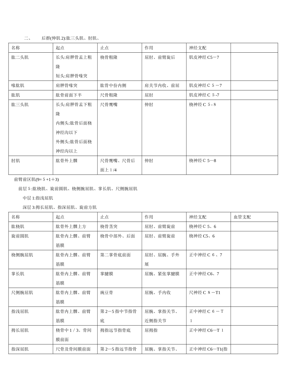 全身肌肉起止点_第3页
