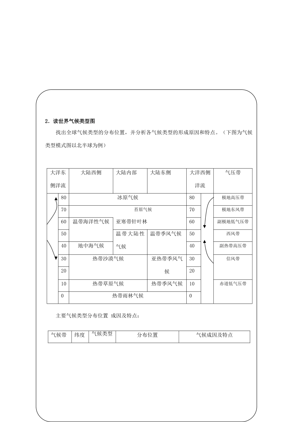 高中地理：2.6 气候的形成和变化 学案（2）（旧人教版必修上）_第2页